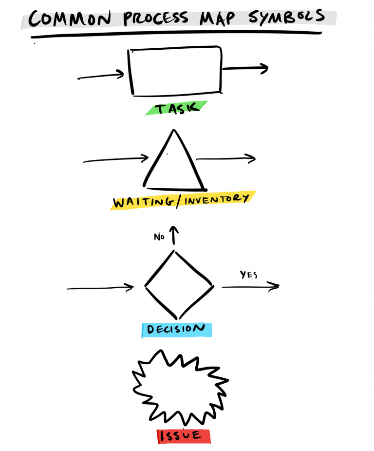 Common (and Less Common) Process Map Symbols | Kiwimonk