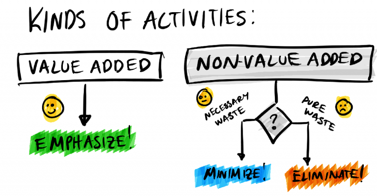 value-vs-non-value-added-activities-kiwimonk