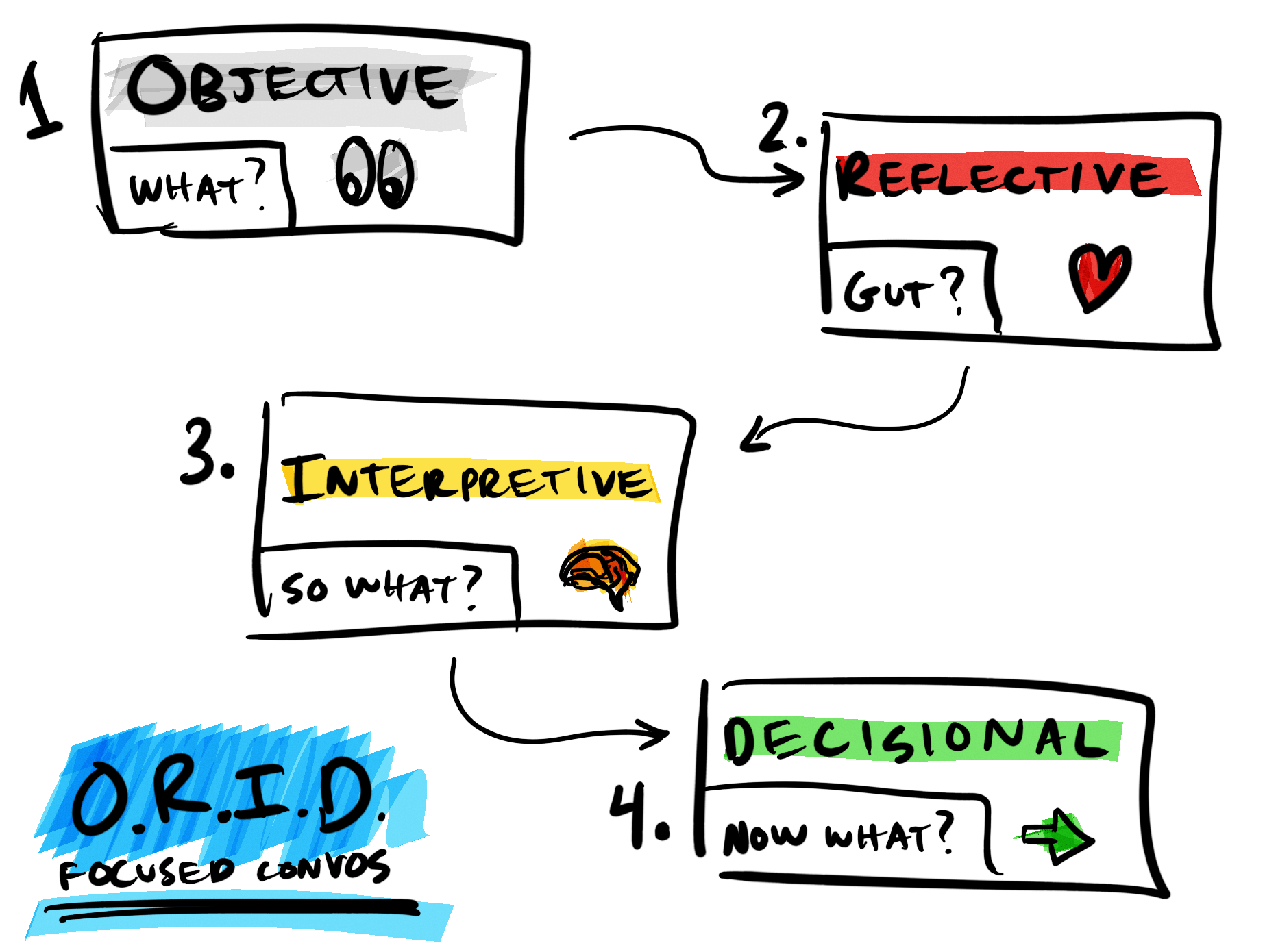 ORID flow chart