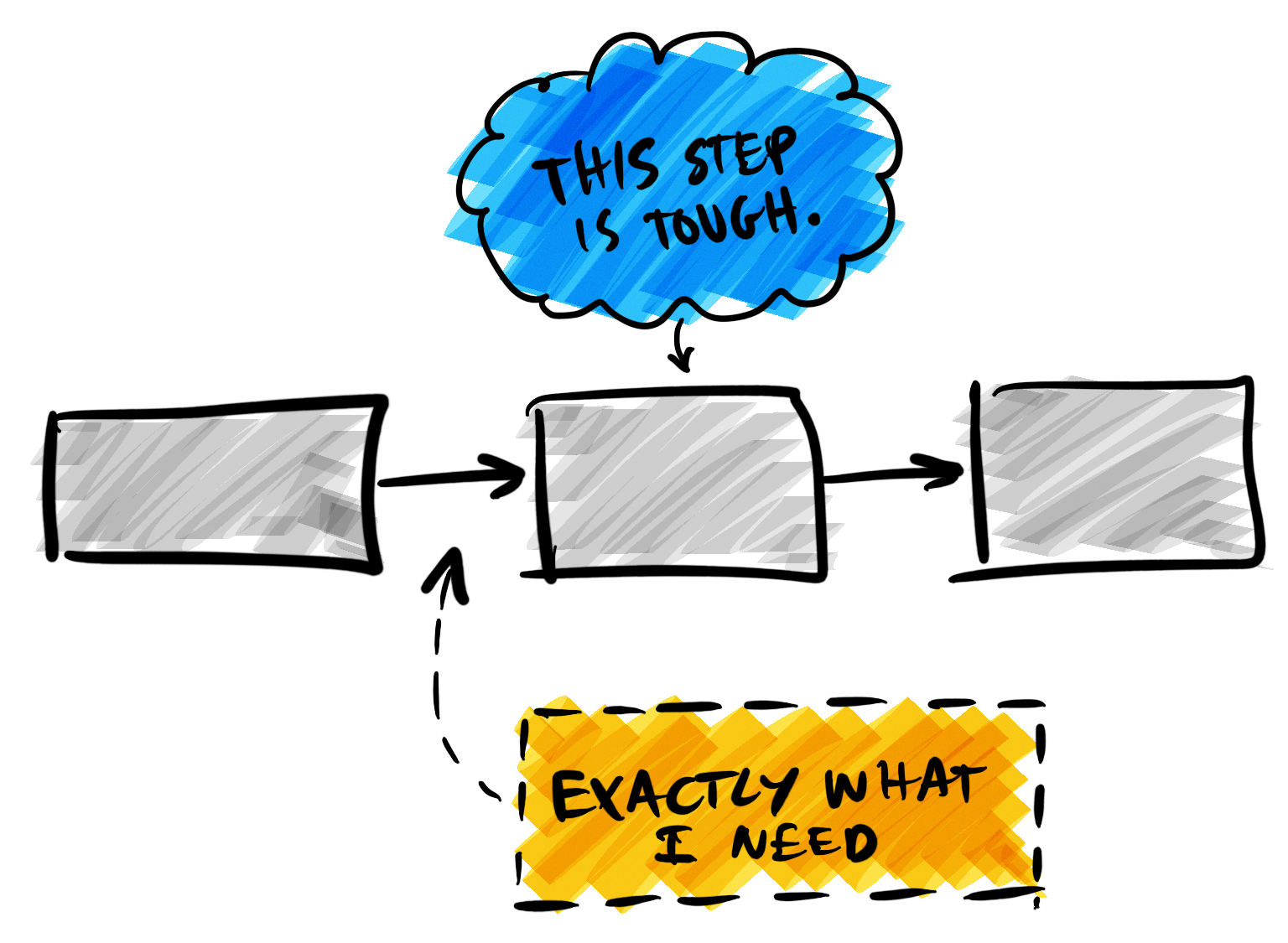 Flow chart pointing at when we need support